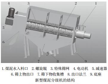 新型煤泥分级机的结构 新型煤泥分级机的结构
