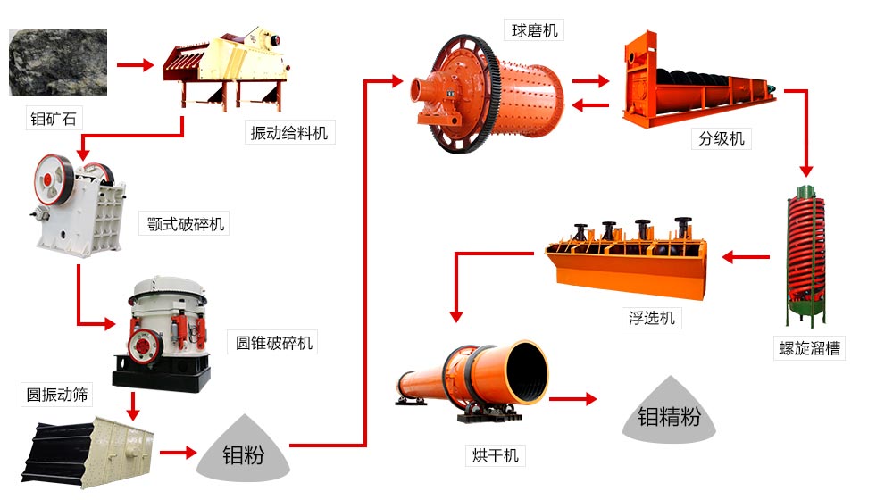 浮选的过程 浮选的过程