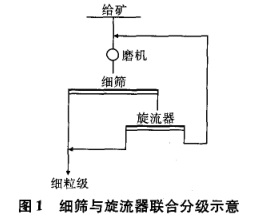 细筛豫旋流器联合分级示意图